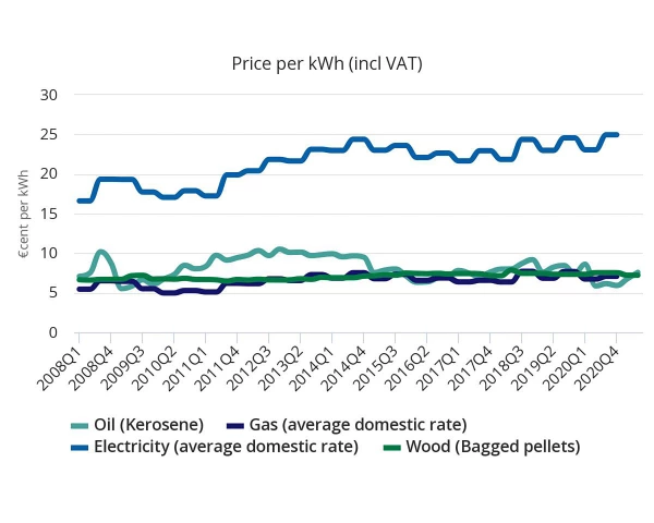A comparison chart of household fuel prices including oil, gas, electricity, and woo pellets. 