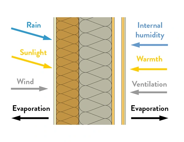 Diagram showing vapour transfer across a typical timber frame stud wall with natural insulatio
