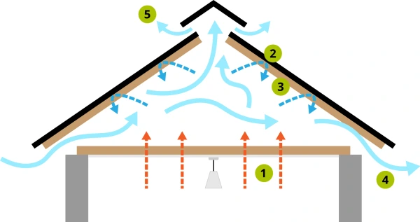Loft ventilation is vital to ensure that moisture has somewhere to escape instead of building up as condensation.