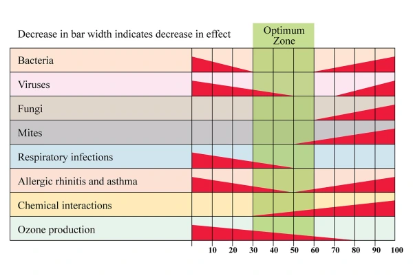 'Sterling Graph showing the effects of Relative Humidity indoors