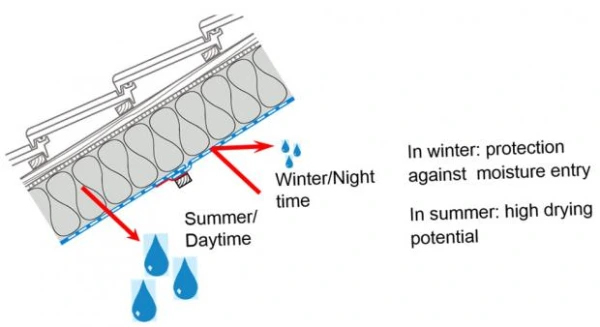 Protection against moisture during Summer and Winter