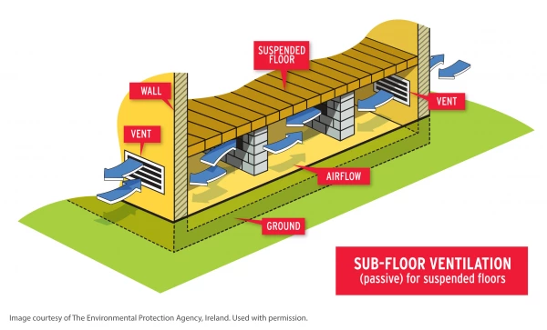 Passive sub-floor ventilation for suspended floors