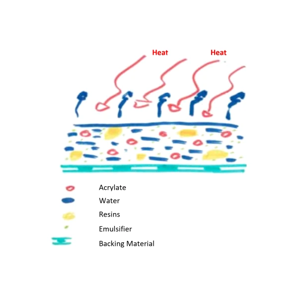 Acrylates dissolved in water are applied to the backing material and subsequently heated.