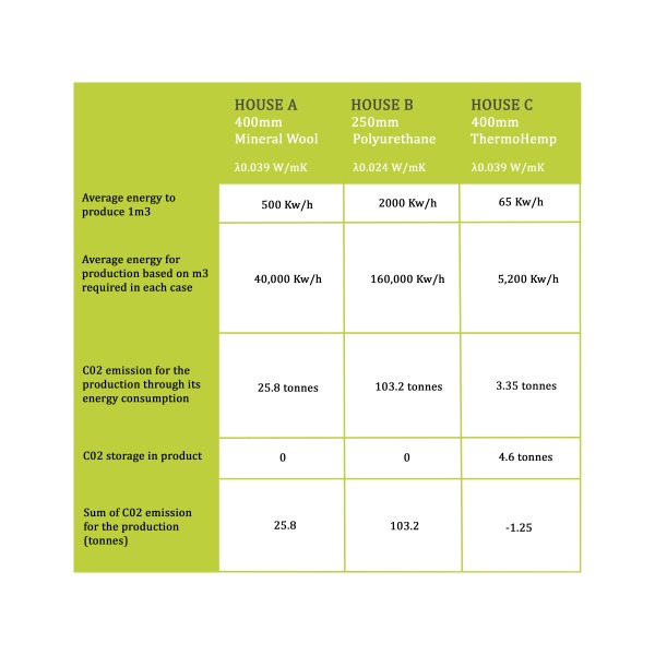 A comparison of Thermo Hemp to other insulations in relation to the amount of CO2 which has been emitted in their manufacture.