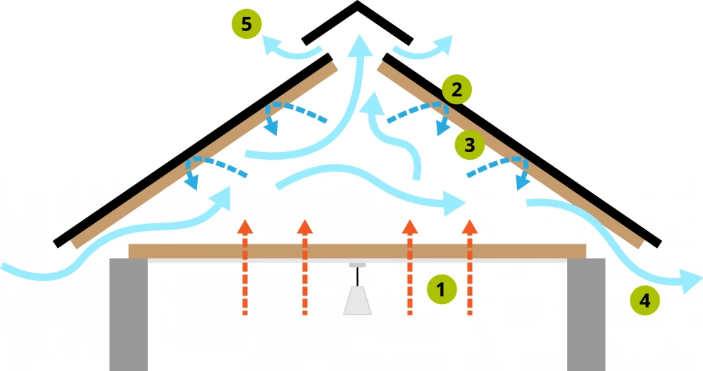 Fig. 2. Cold ventilated loft
