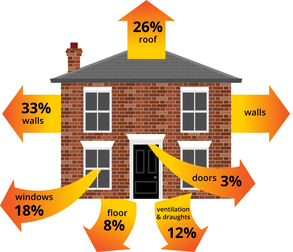 Fig. 1. Typical heat loss percentages through different parts of the home