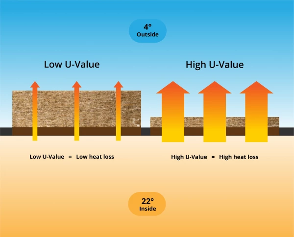 Fig. 7. The effect loft insulation thickness has on U-value and heat loss.