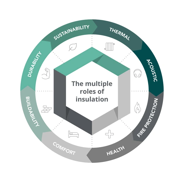The multiple roles of insulation